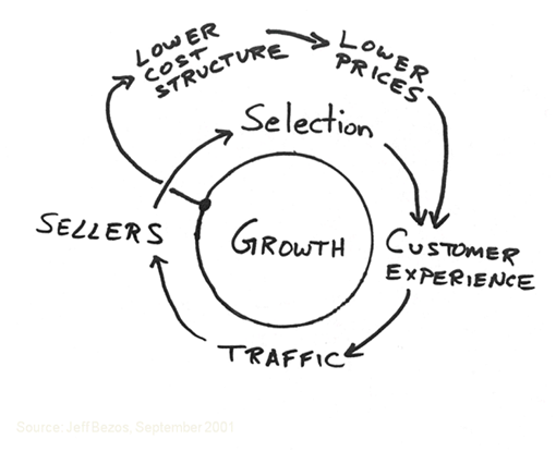 Virtuous Cycle